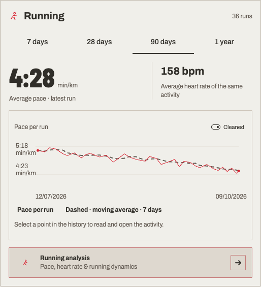 Current running analysis showing a session’s pace and heart rate, pace history and a moving average.