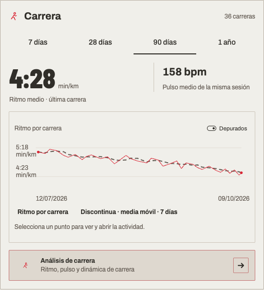 Análisis de carrera actual con el ritmo y la frecuencia cardíaca de una sesión, la evolución del ritmo y una media móvil.